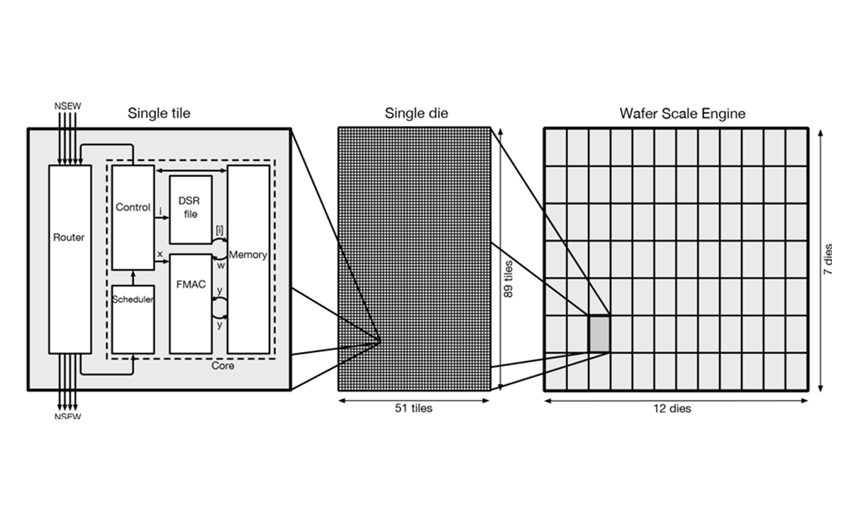 Research paper Exploring the suitability of the Cerebras Wafer Scale